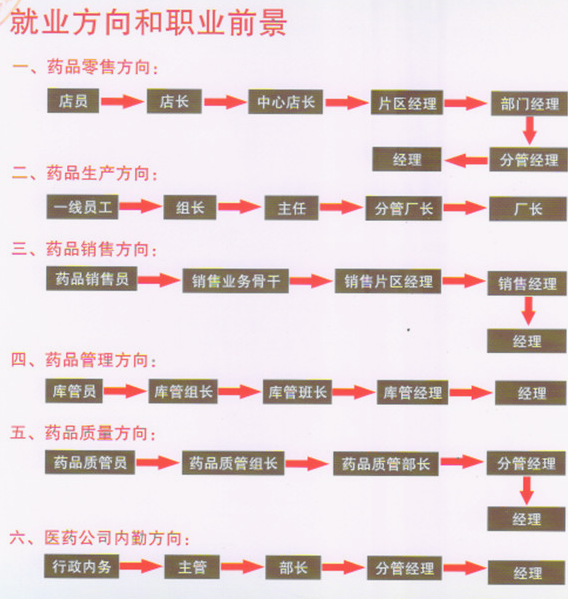 重庆市医药经贸学校