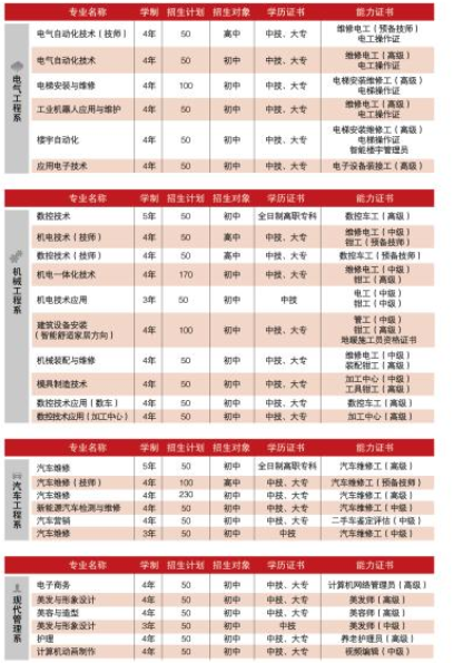 重庆五一高级技工学校有那些专业