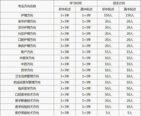 2019重庆市卫生高级技工学校招生计划、招生分数
