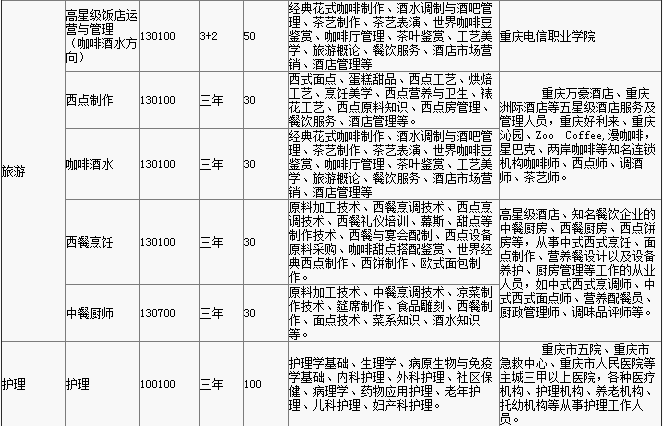 2019重庆市渝中职业教育中心招生计划、招生分数