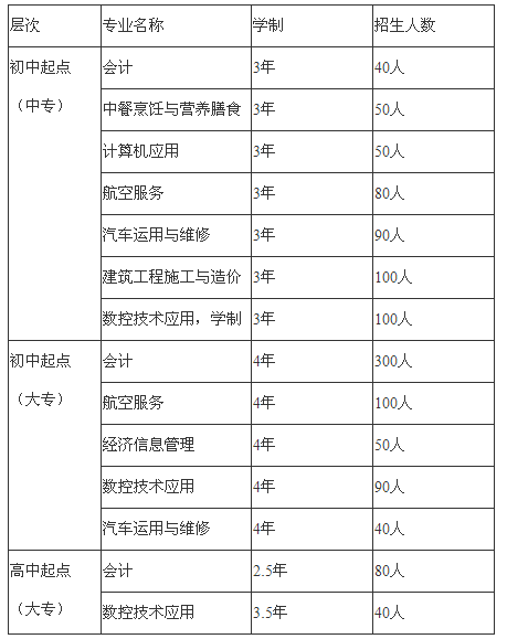 四川省南充中等专业学校招生、招生专业有哪些