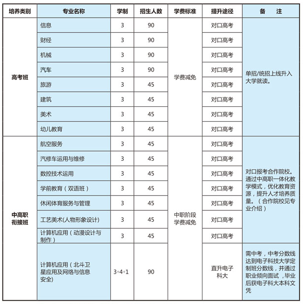 四川省江油市职业中学校、学校招生计划