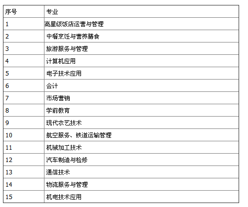 攀枝花市经贸旅游学校招生、招生专业有哪些