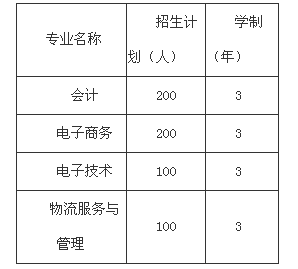 四川省达州市财贸学校、学校招生计划