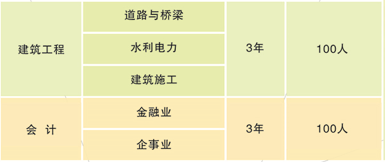 湖南省交通科技职业中等专业学校、招生计划