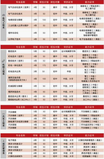 重庆五一高级技工学校招生计划、招生分数