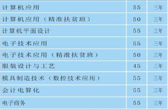 湖南耒阳师范学校招生专业