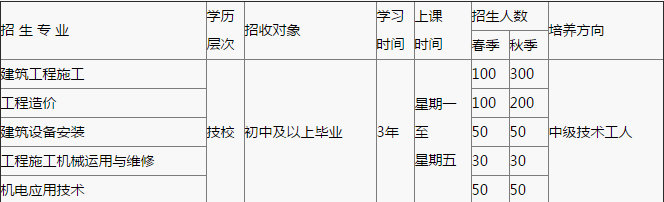 重庆建筑高级技工学校招生计划、招生分数