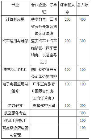 泸州市江阳职业高级中学校、学校招生计划