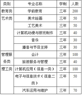 达州市职业高级中学、学校招生计划