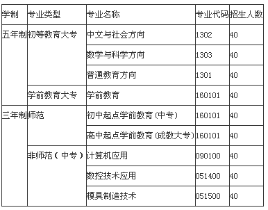 四川省南充师范学校、学校招生计划