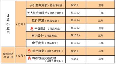 长沙市现代商贸中等职业学校、2019招生计划