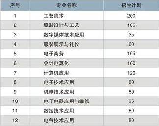 株洲市工业中等专业学校、2019招生计划