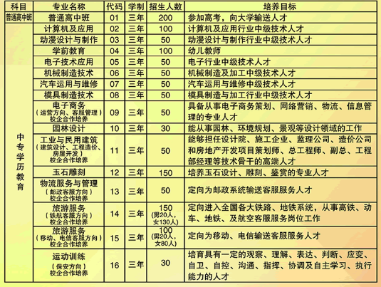 江西省临川现代教育学校招生专业