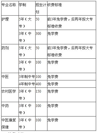 四川省达州中医学校、学校招生计划