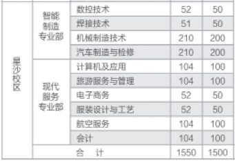 长沙县职业中专学校招生专业