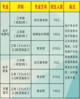 邵阳市计算机普通中等专业学校、2019招生计划