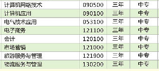 衡阳市中南科技财经管理学校招生、招生专业有哪些