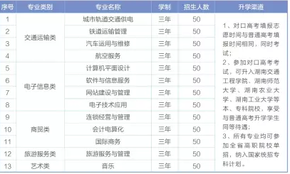 衡阳市交通工程学校、学校招生计划