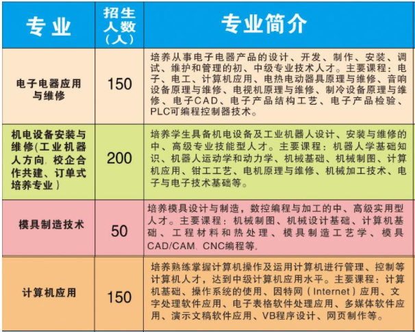 常宁市职业中等专业学校、招生计划