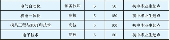 郴州技师学院、招生计划