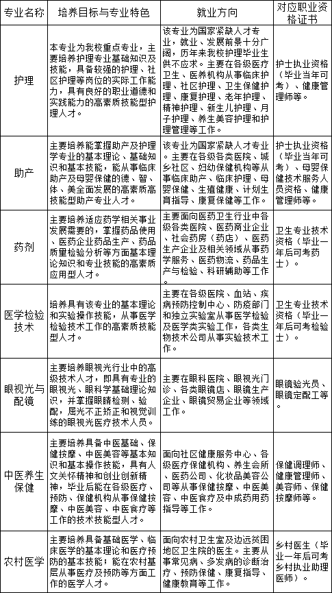 上饶卫生学校招生专业