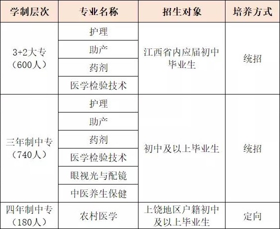 上饶卫生学校招生计划