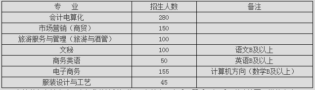 长沙财经学校、招生计划