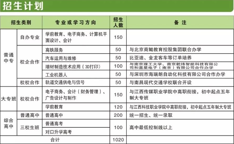 江西省井冈山经贸学校招生计划