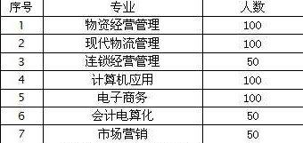 通山县职业教育中心部分招生专业 通山县职业教育中心部分招生专业