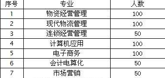 通山县职业教育中心部分招生专业