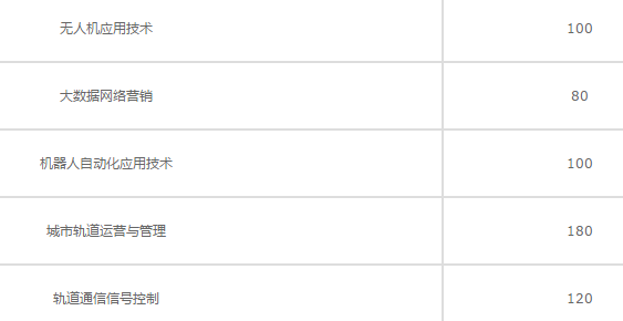 陕西国防工业技师学院部分招生专业