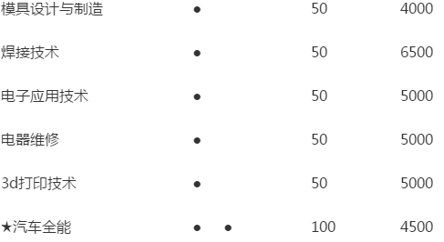 陕西科技技师学院部分招生专业