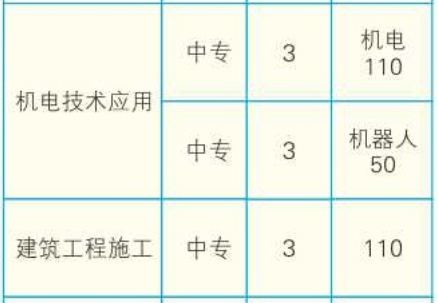 郴州工业交通学校、学校招生计划