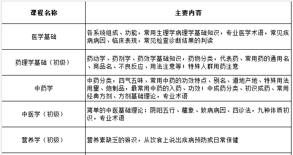 长沙市麓才医药学校招生专业