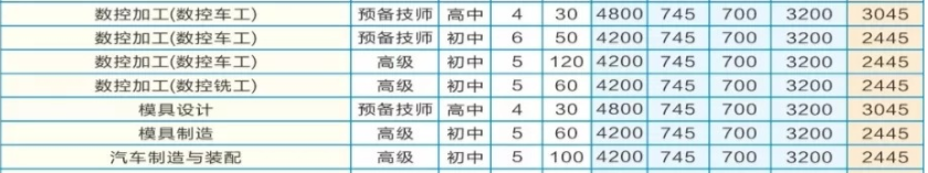 湖南省汽车技师学院收费、资助政策