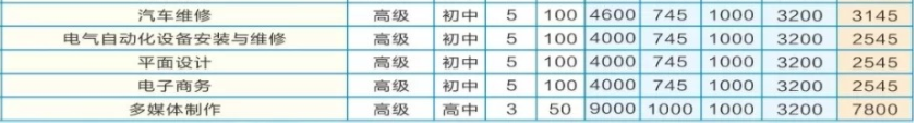 湖南省汽车技师学院收费、资助政策