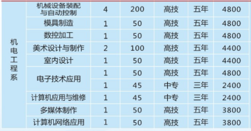 湖南省商业技师学院、学校招生计划