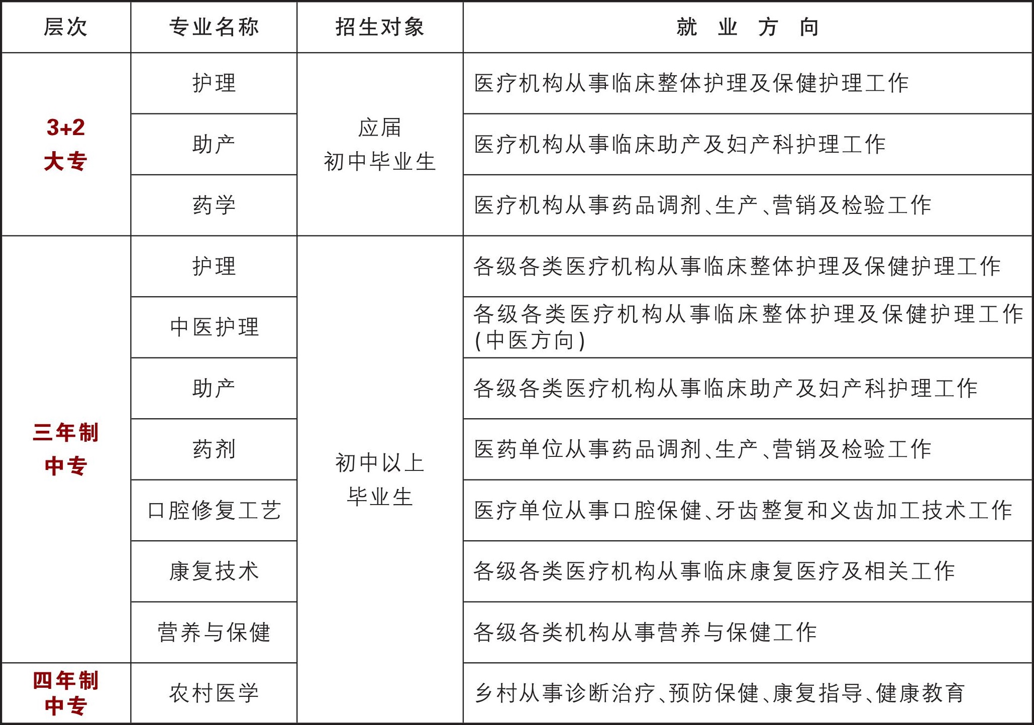 南昌市卫生学校招生计划
