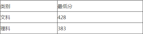 四川省大英县中等职业技术学校的2018年录取分数线