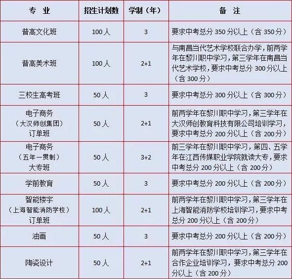 黎川县职业中等专业学校招生计划