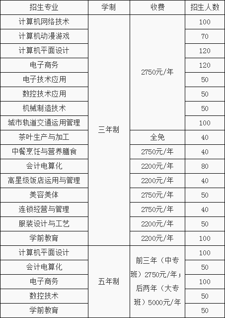 南昌市第一中等专业学校招生计划