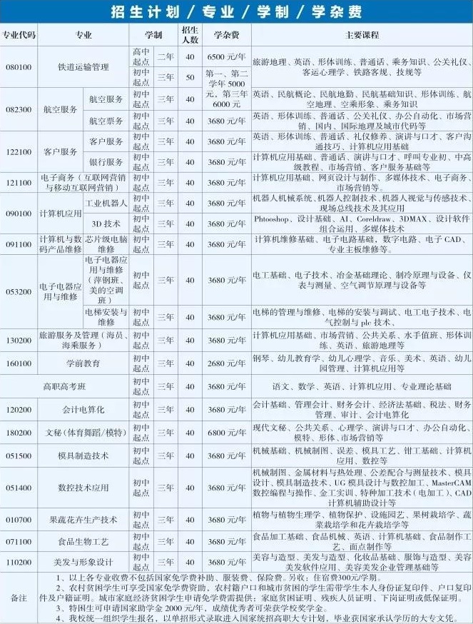 安源区职业中等专业学校招生专业