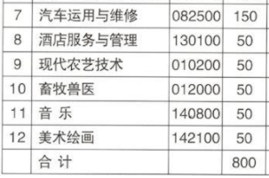 中方县职业中等专业学校、学校招生计划