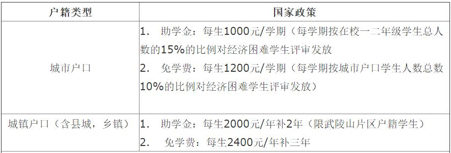 湘潭计算机职业技术学校收费、国家助学政策