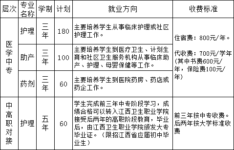 鄱阳卫生学校招生专业