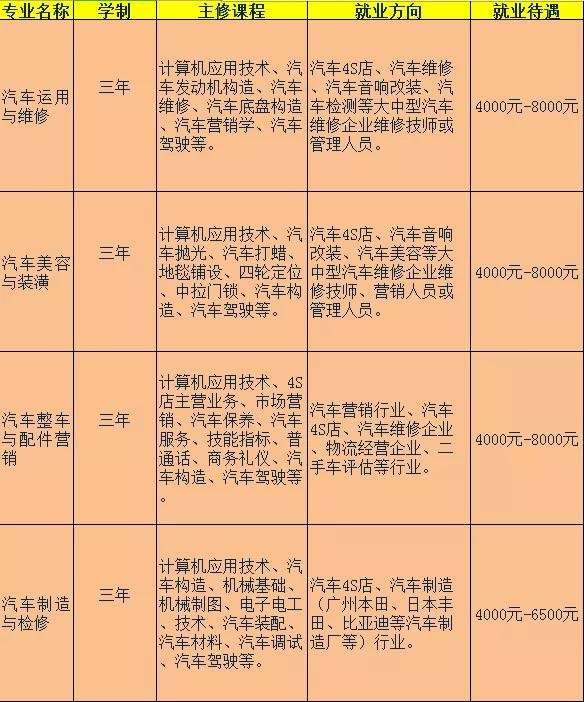 赣县汽车职业技术学校招生计划