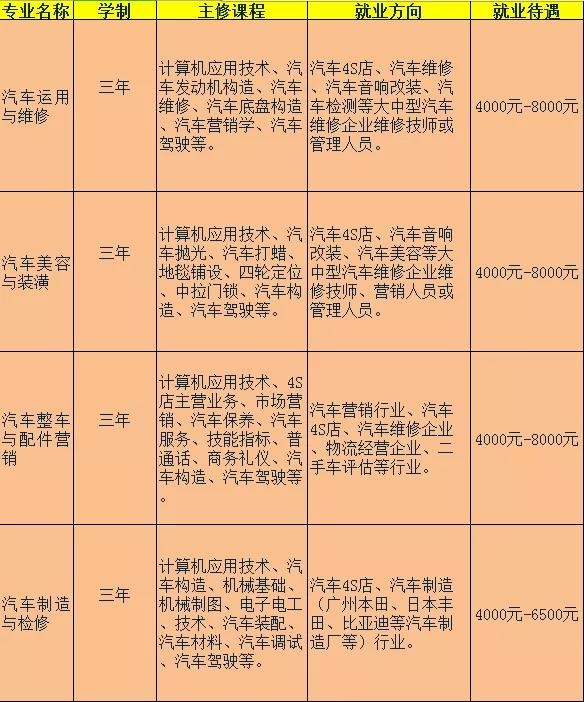 赣县汽车职业技术学校招生专业