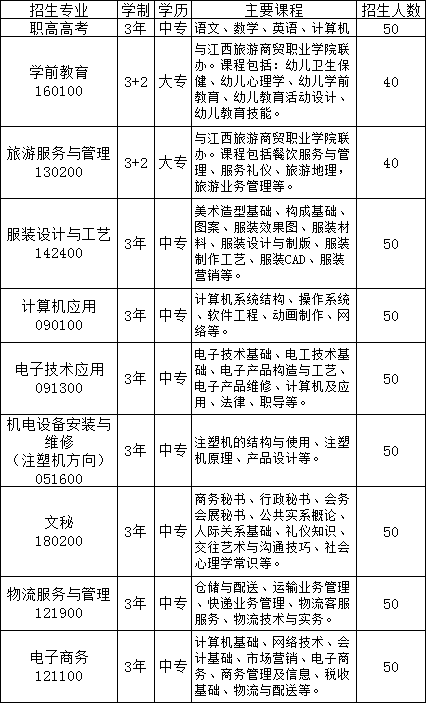 广昌县职业技术学校招生专业