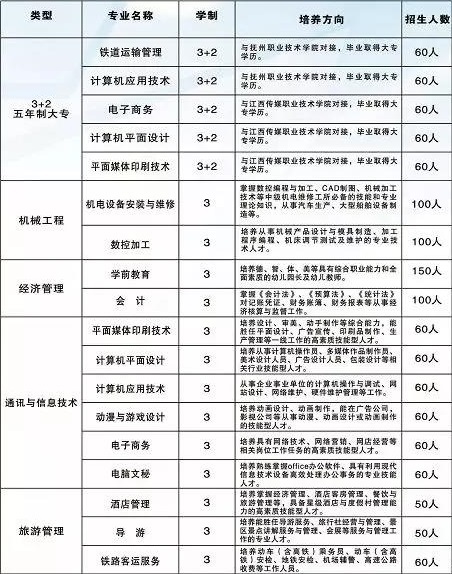 鹰潭工业中等专业学校招生专业